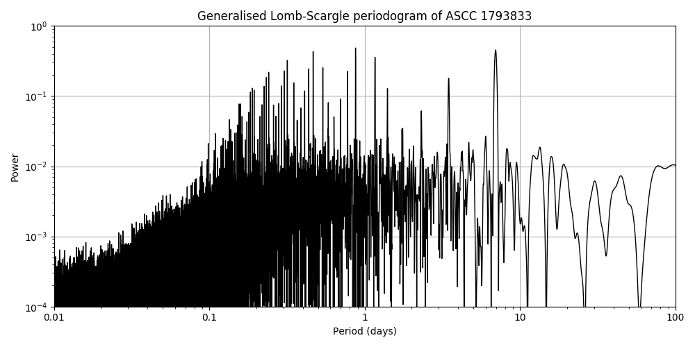 Periodogram