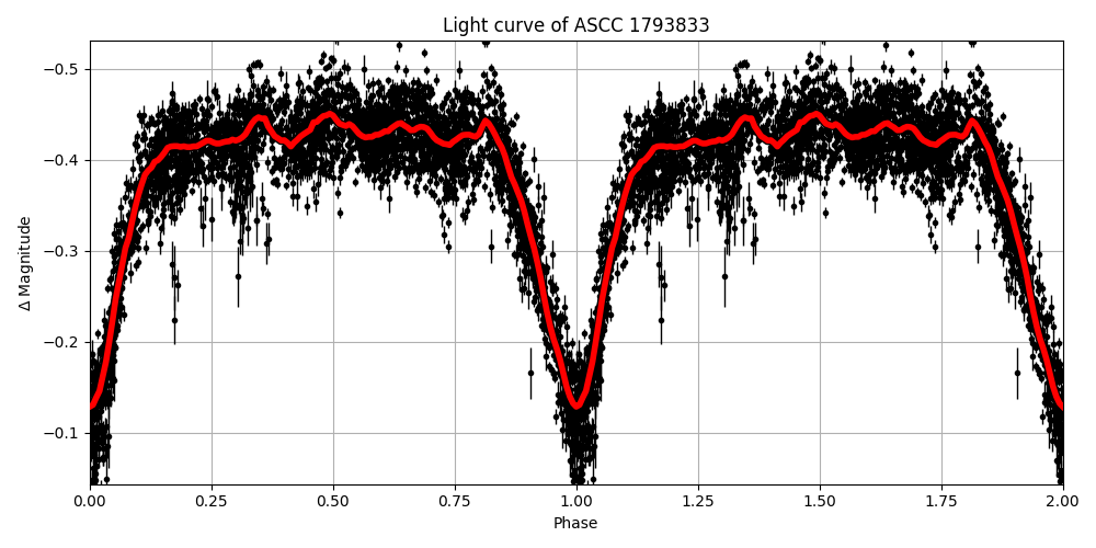 Light curve