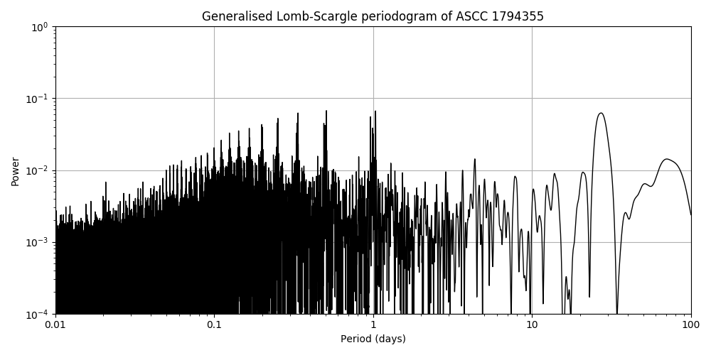 Periodogram