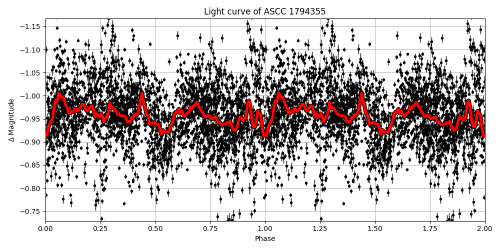 Light curve