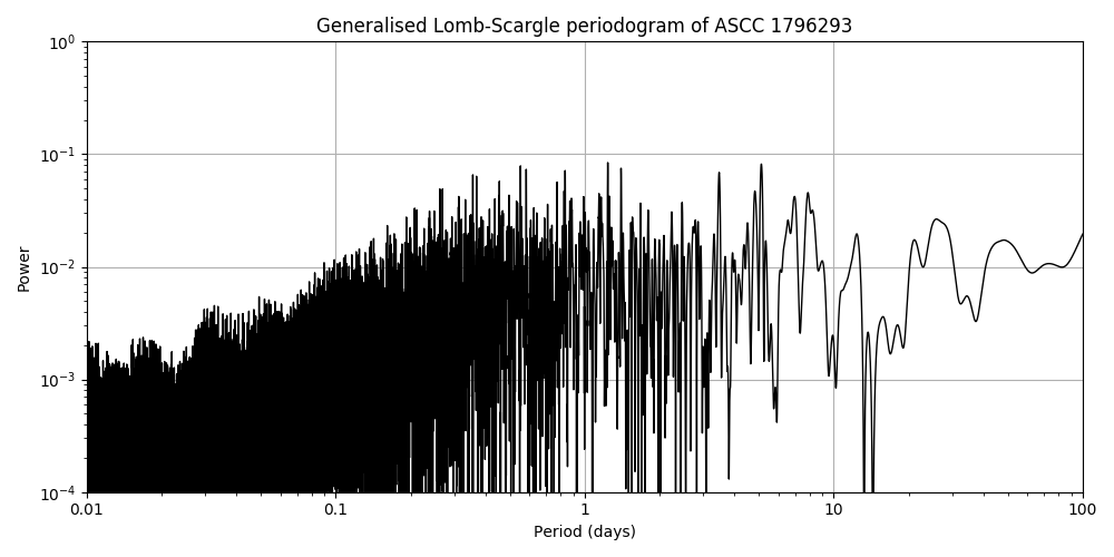 Periodogram