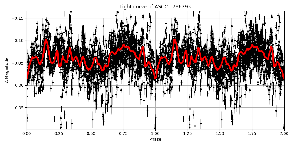 Light curve