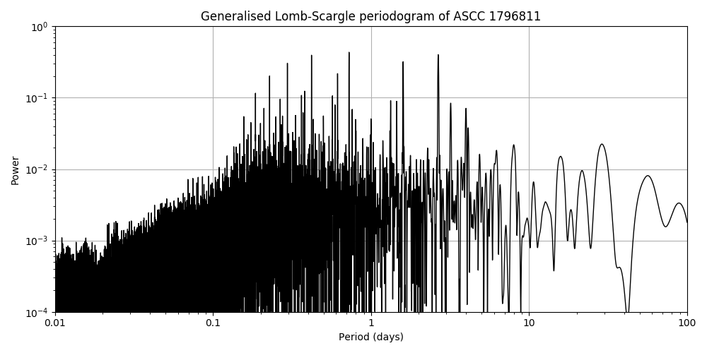 Periodogram