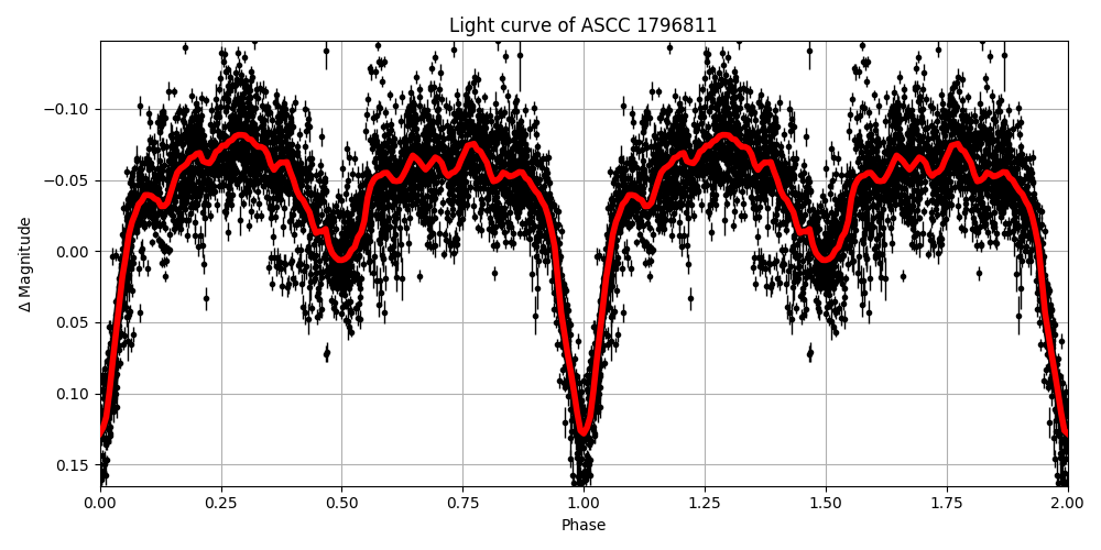 Light curve