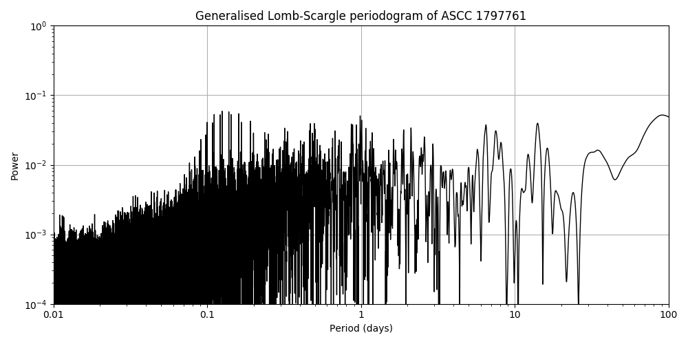 Periodogram