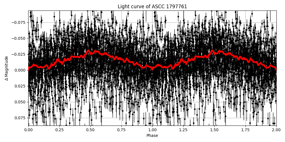Light curve