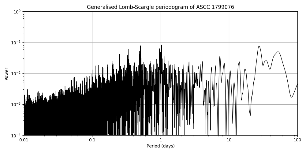 Periodogram