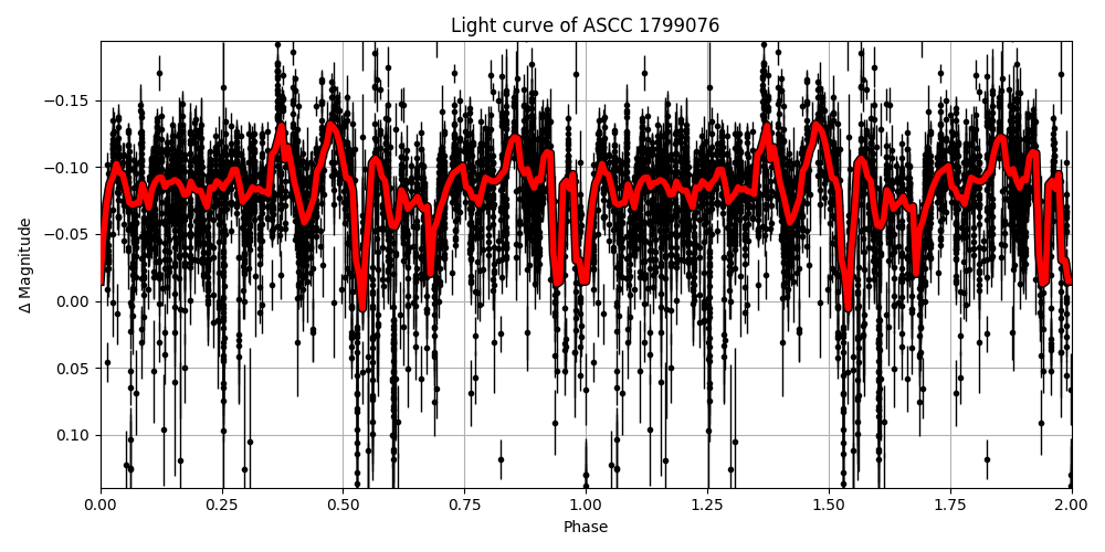 Light curve