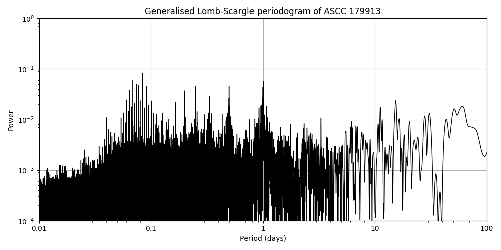 Periodogram