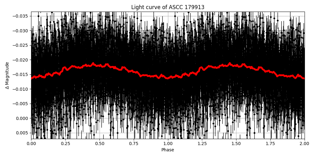 Light curve