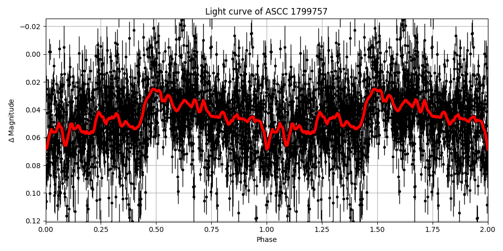 Light curve