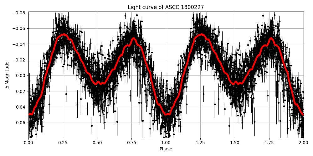 Light curve