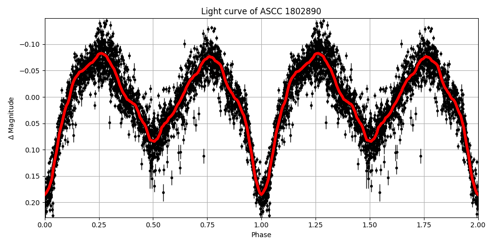 Light curve