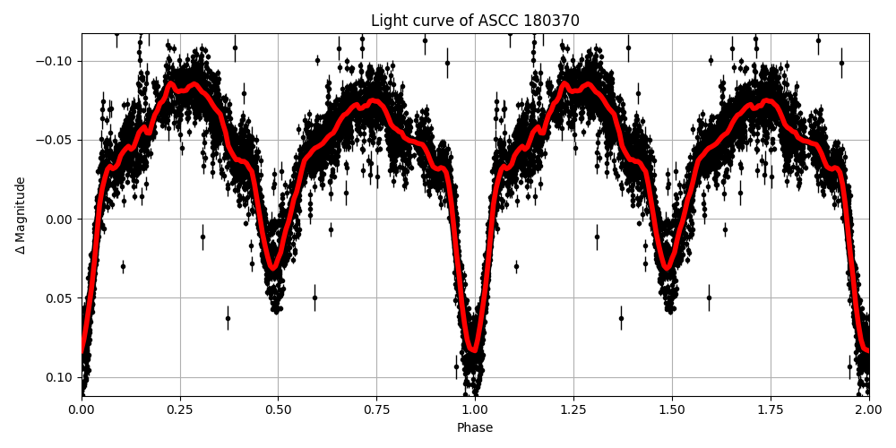 Light curve
