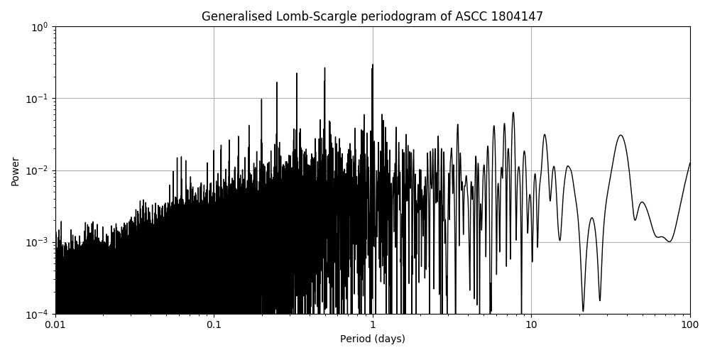 Periodogram
