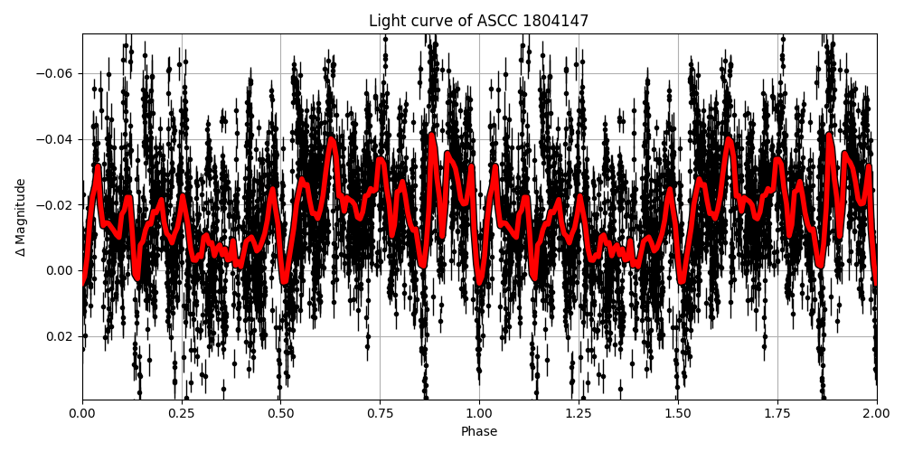 Light curve