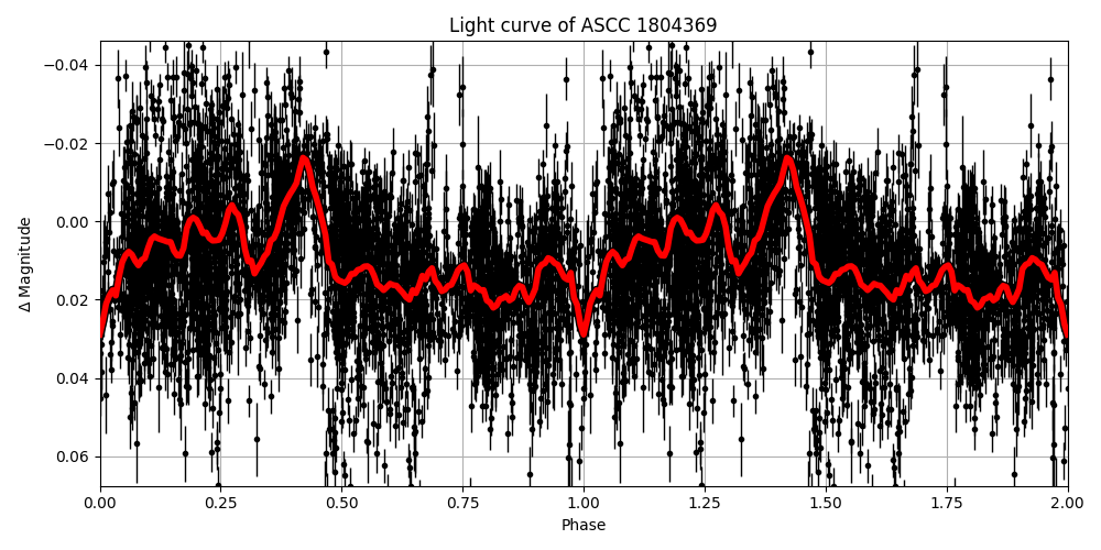 Light curve