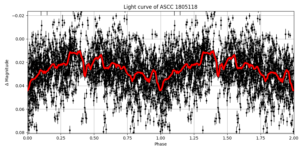 Light curve