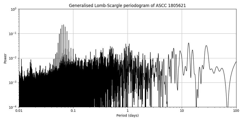Periodogram