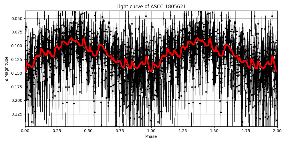 Light curve
