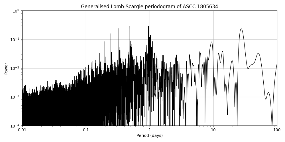 Periodogram