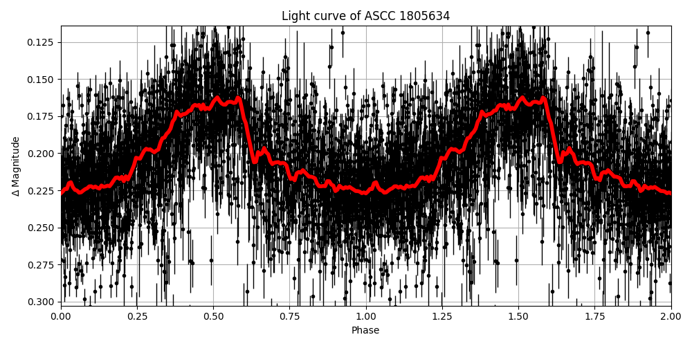 Light curve