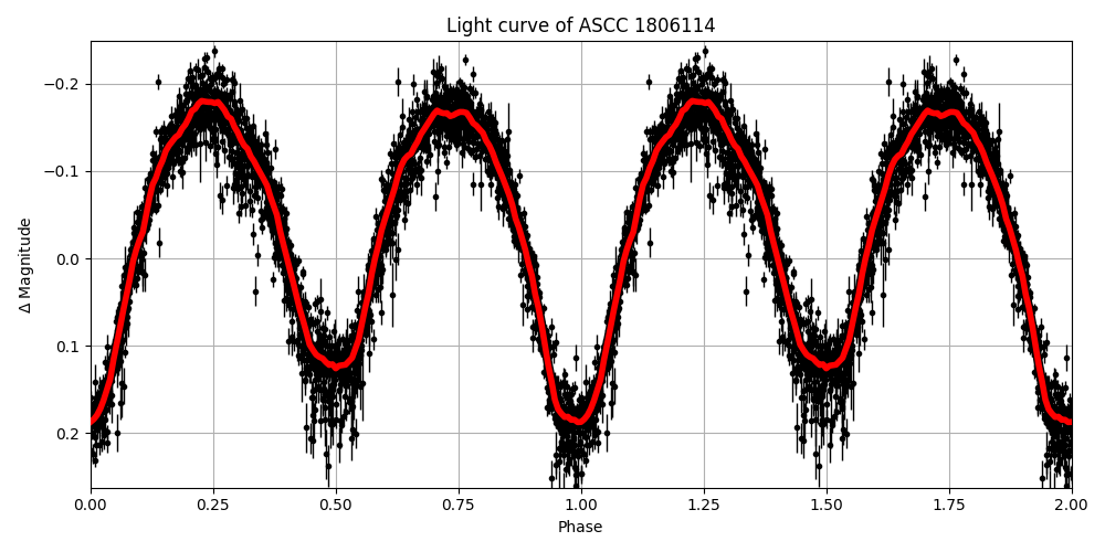 Light curve
