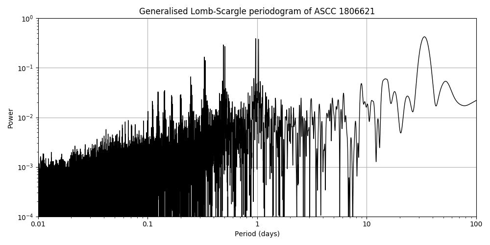 Periodogram