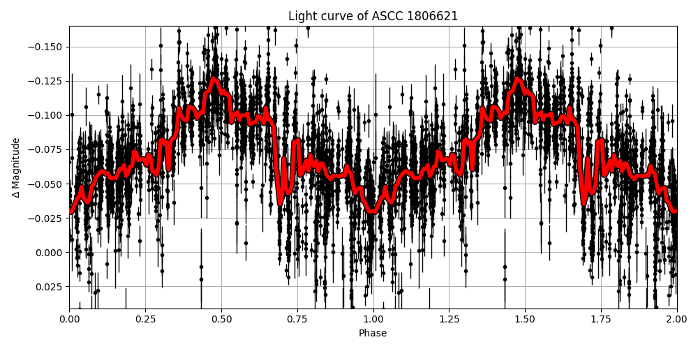Light curve
