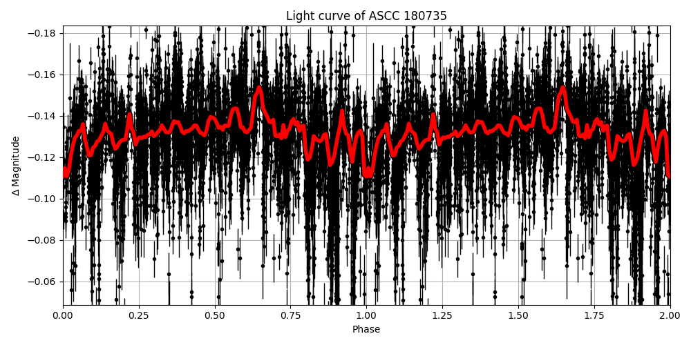 Light curve