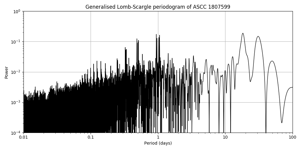 Periodogram