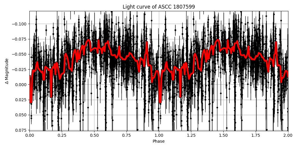 Light curve