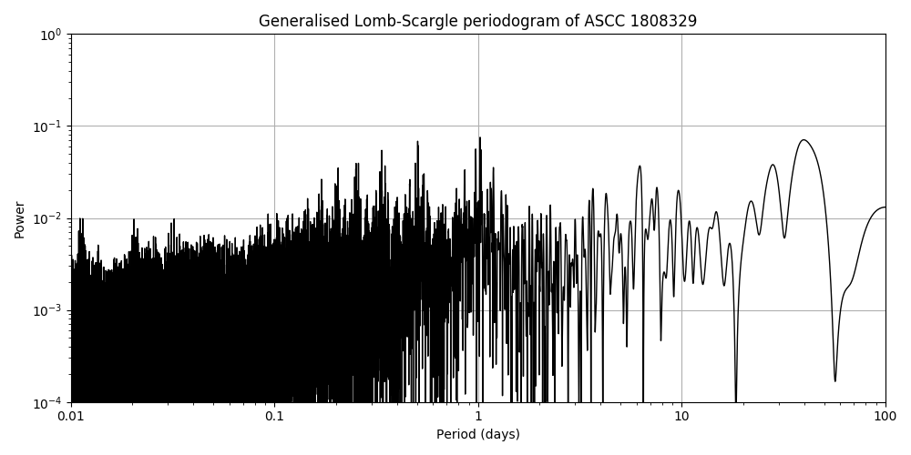 Periodogram