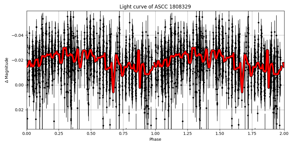 Light curve