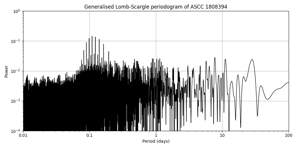 Periodogram