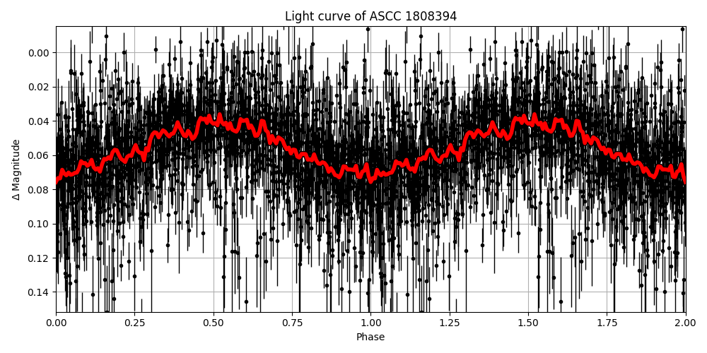 Light curve