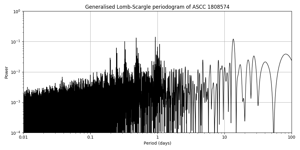 Periodogram