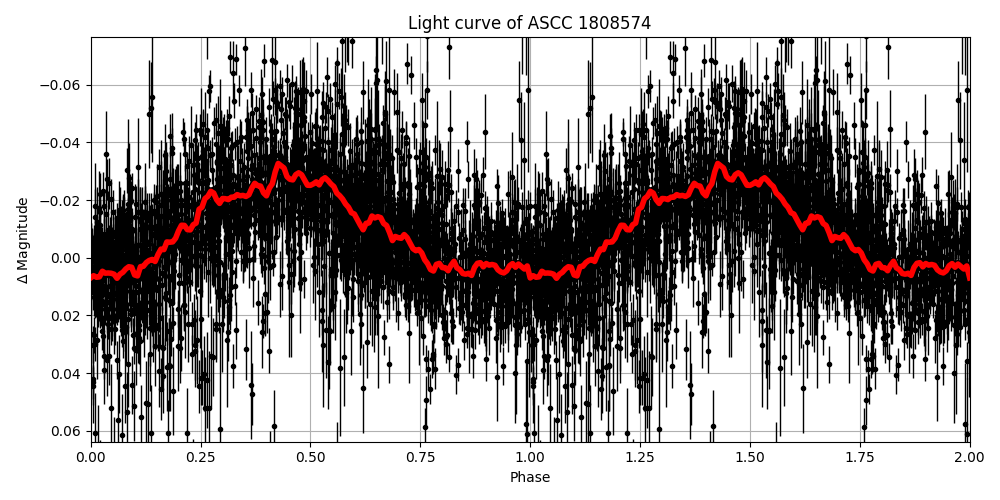 Light curve