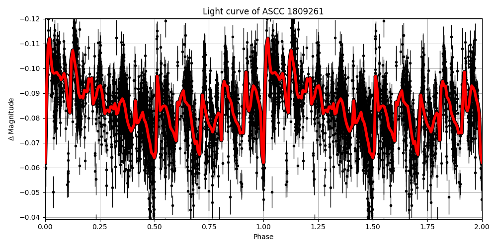 Light curve