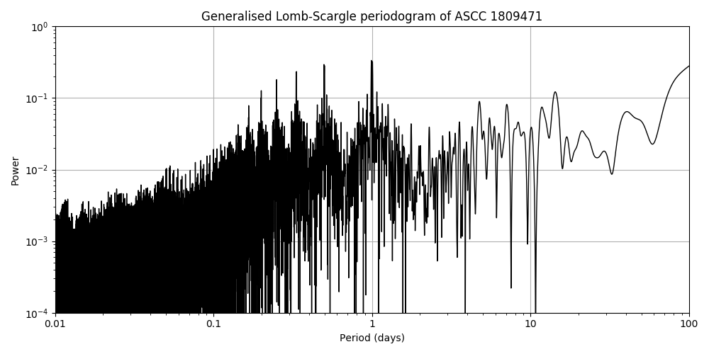 Periodogram