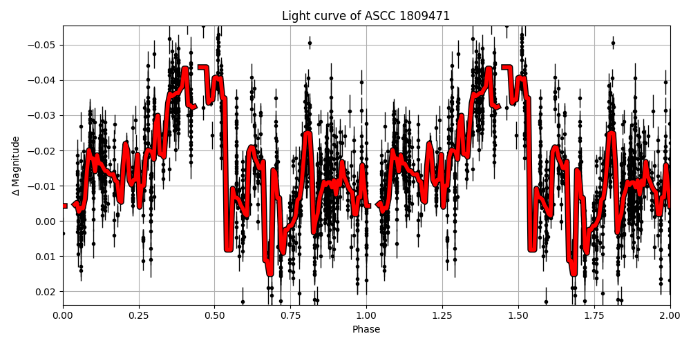 Light curve