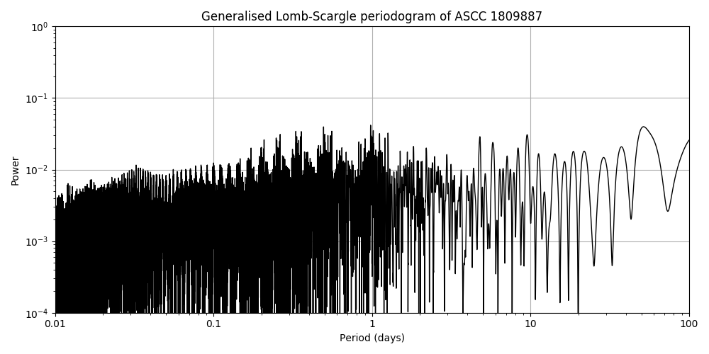 Periodogram