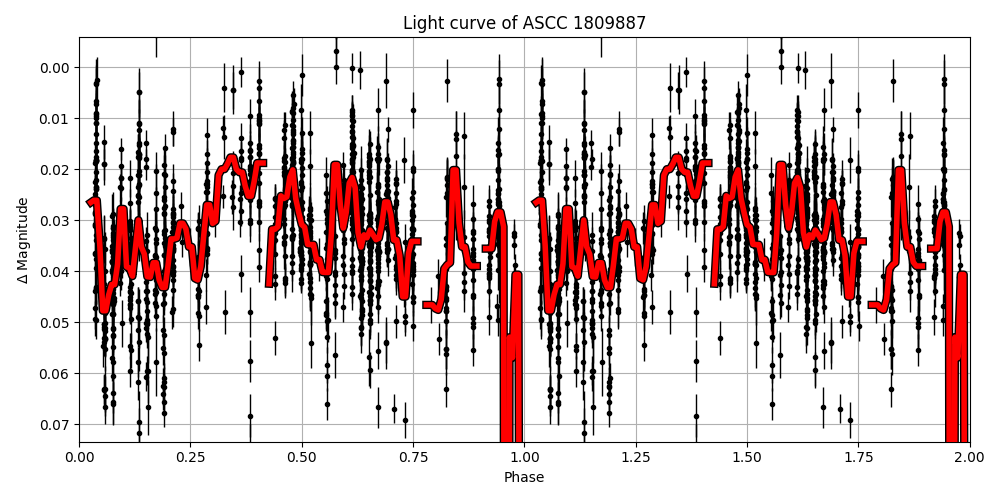 Light curve
