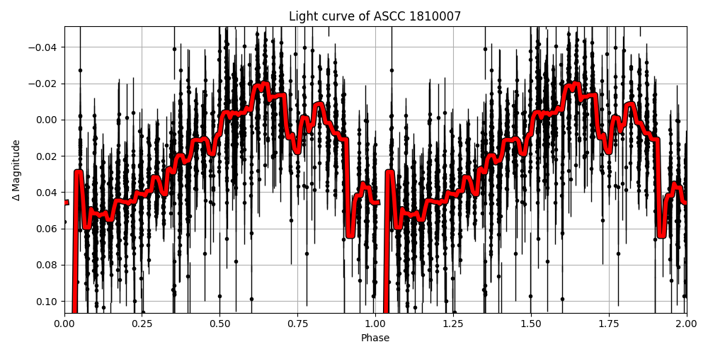 Light curve