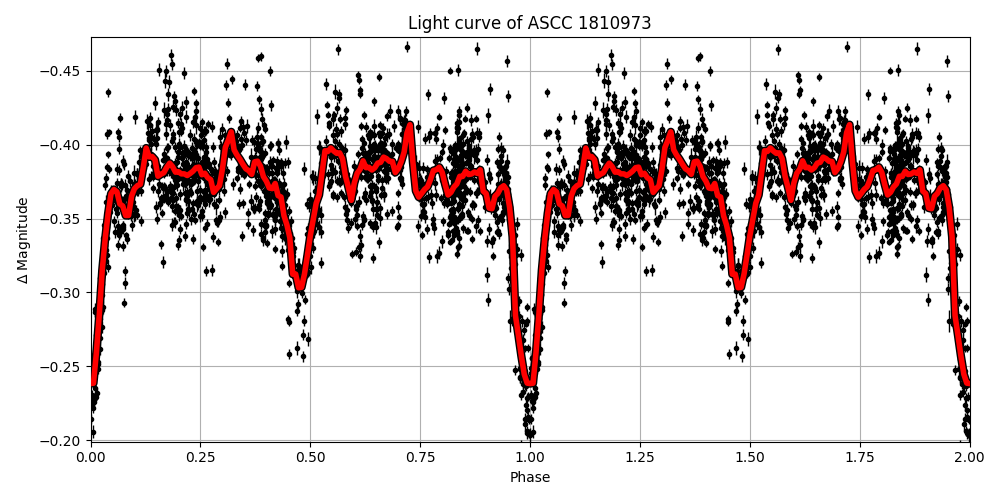 Light curve
