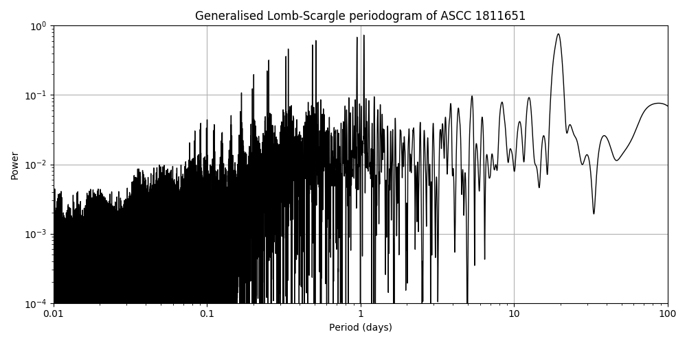 Periodogram