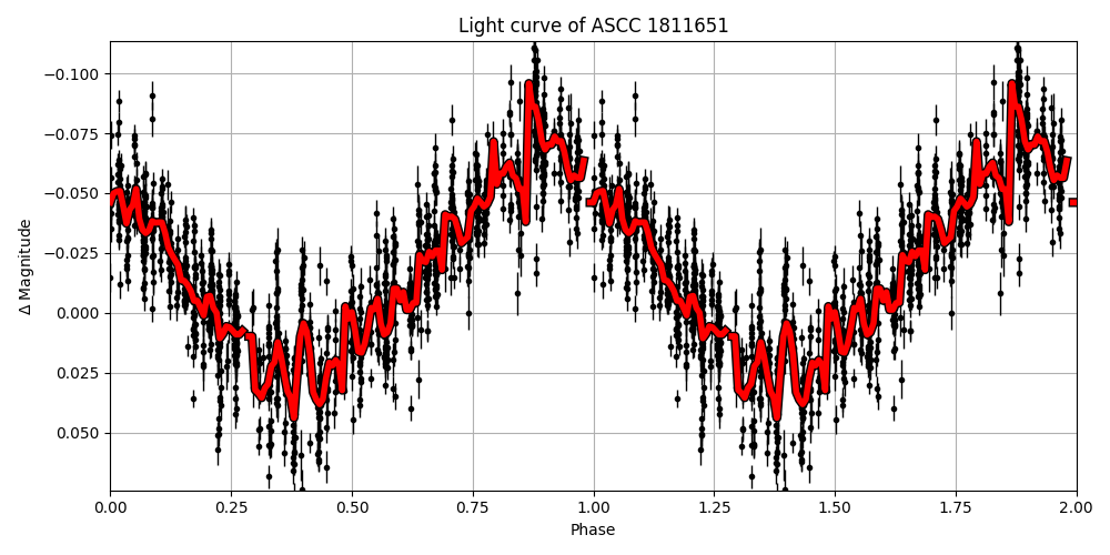 Light curve
