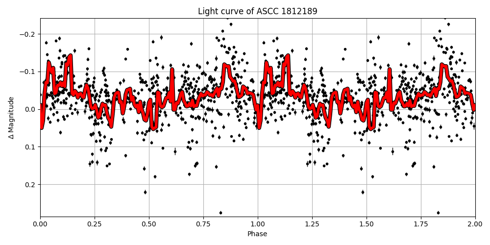 Light curve