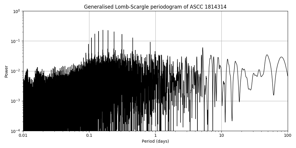 Periodogram