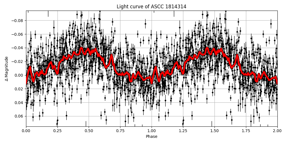 Light curve